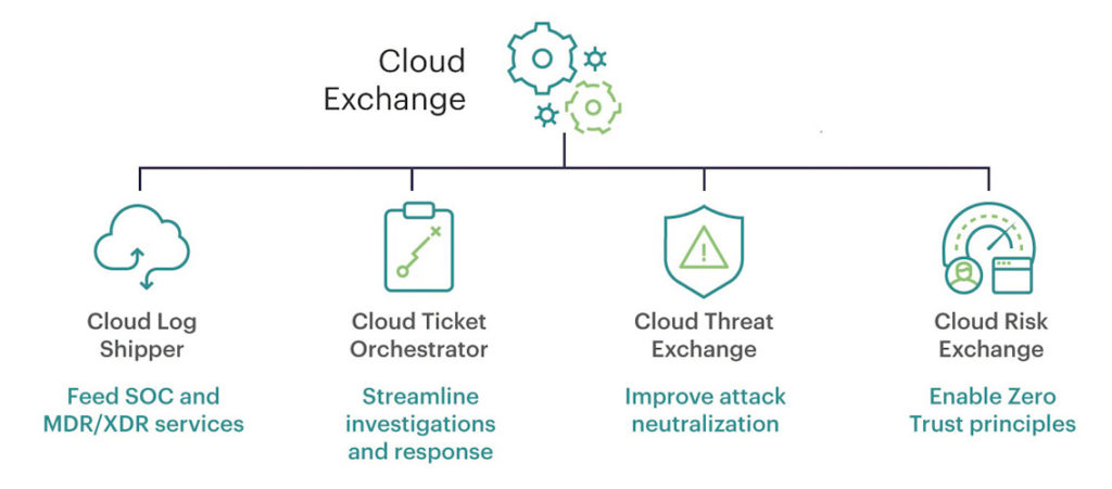 Cloud Exchange