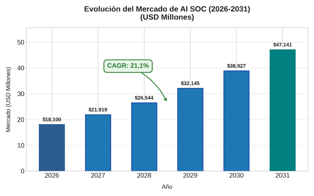 mercado AI SoC