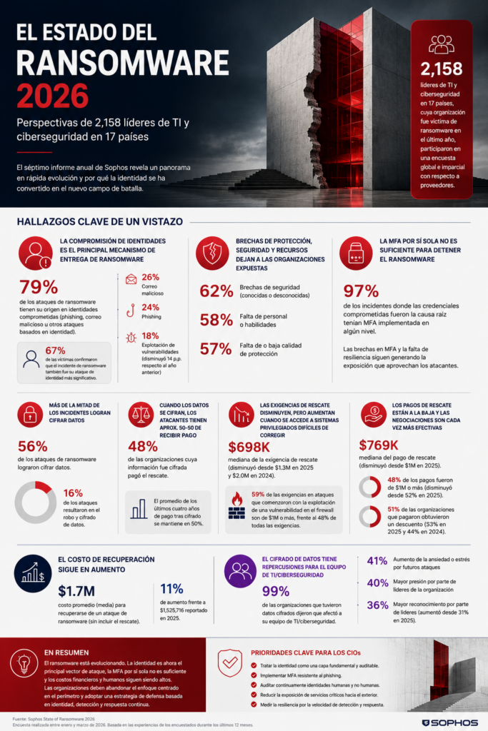 identidad ransomware