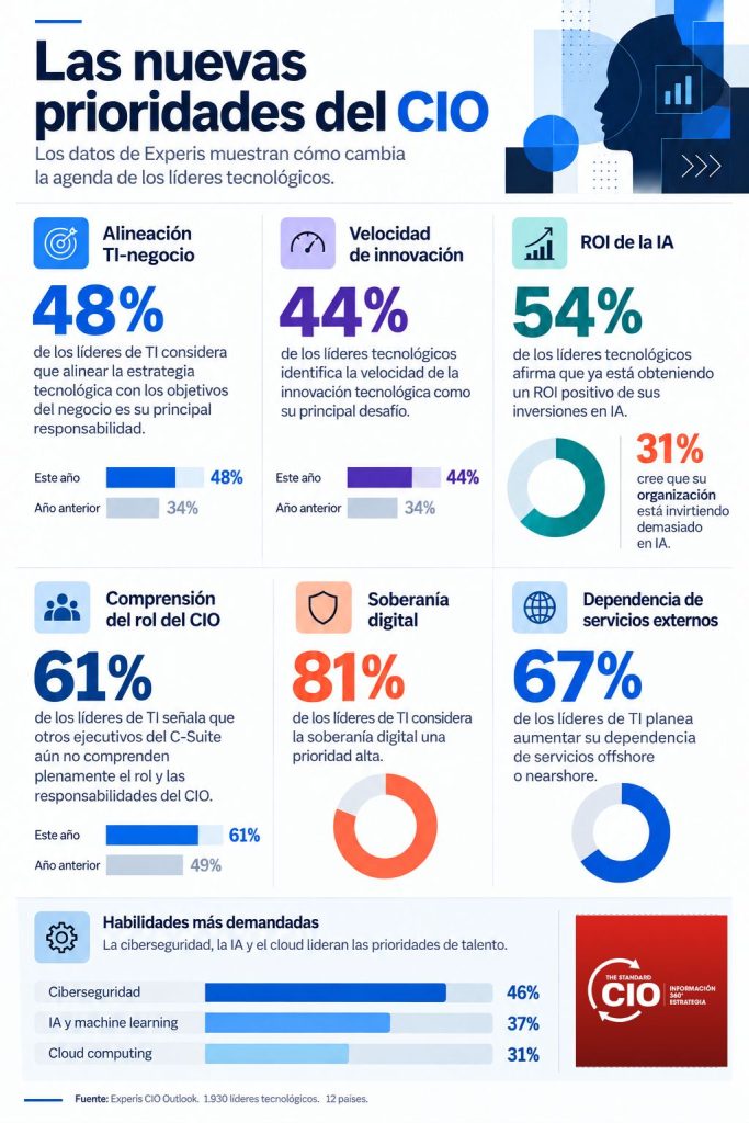 prioridades del CIO