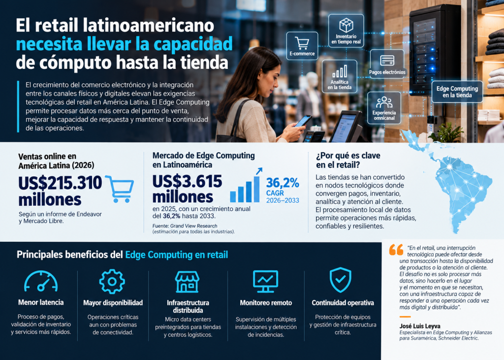 Edge Computing en retail